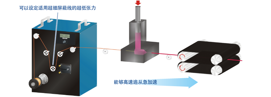 可以作为押出包胶工序的放线装置使用