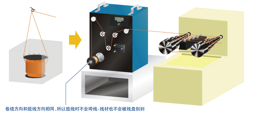 可以作为伸线机的母线供给装置使用