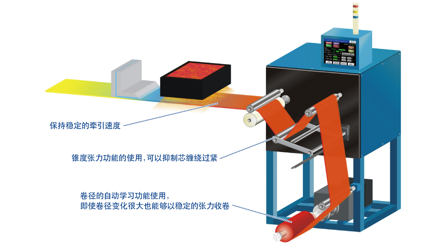 可以作为涂敷工序的收线装置使用