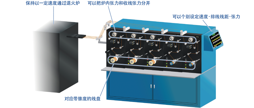 可以作为退火工序的收线装置使用