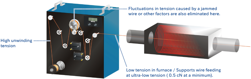 Unwinding Machine for Annealing process